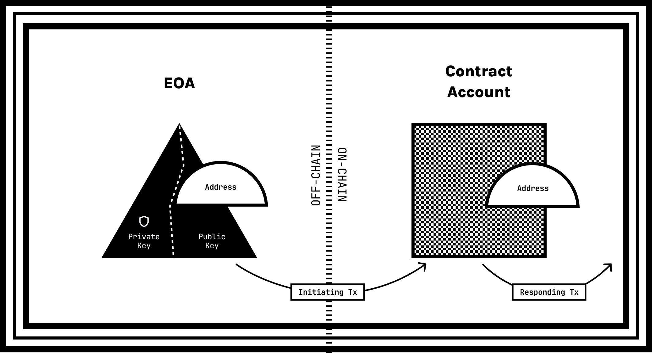 Differences between EOAs and Contract Accounts