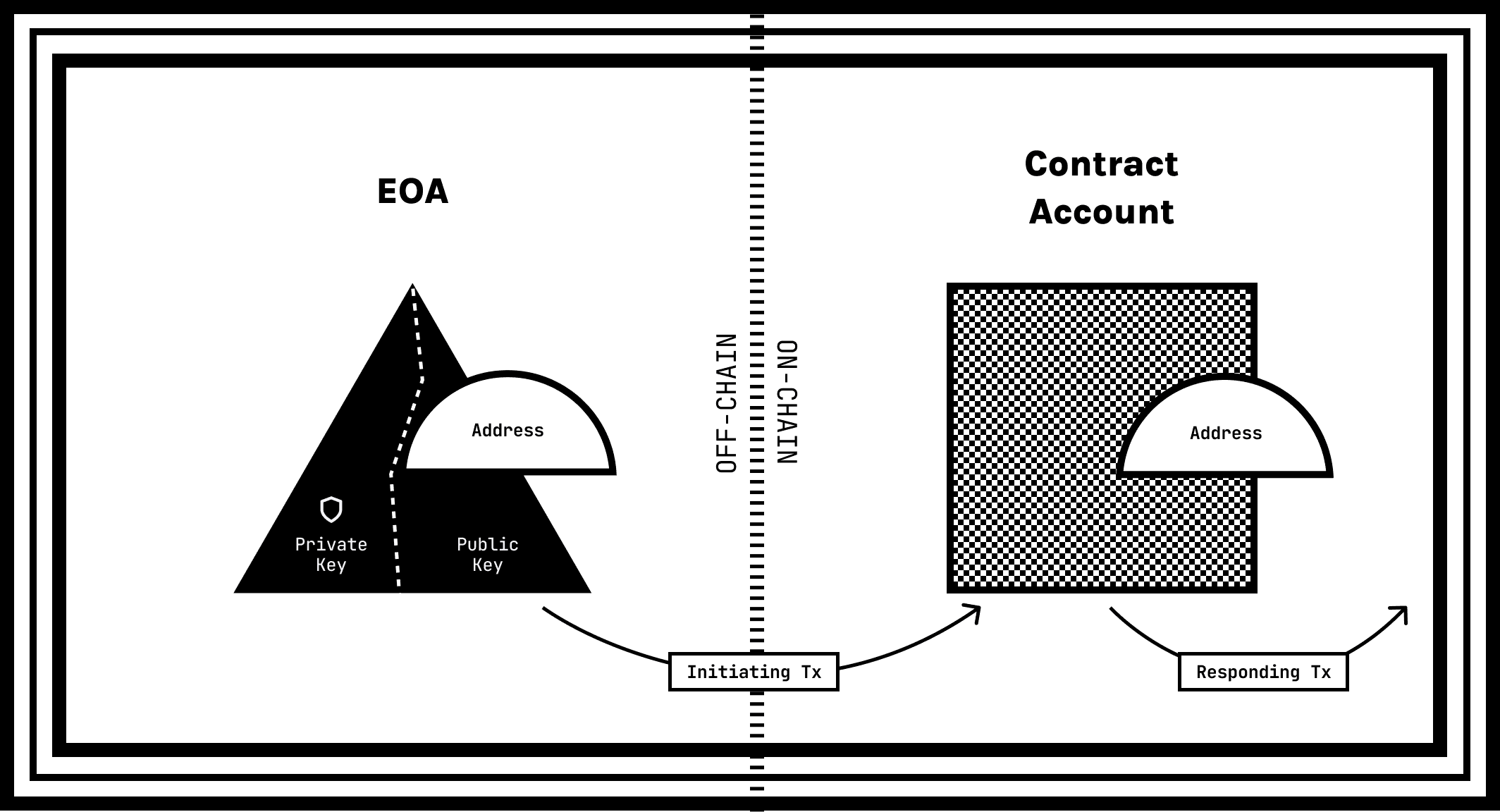 Differences between EOAs and Contract Accounts