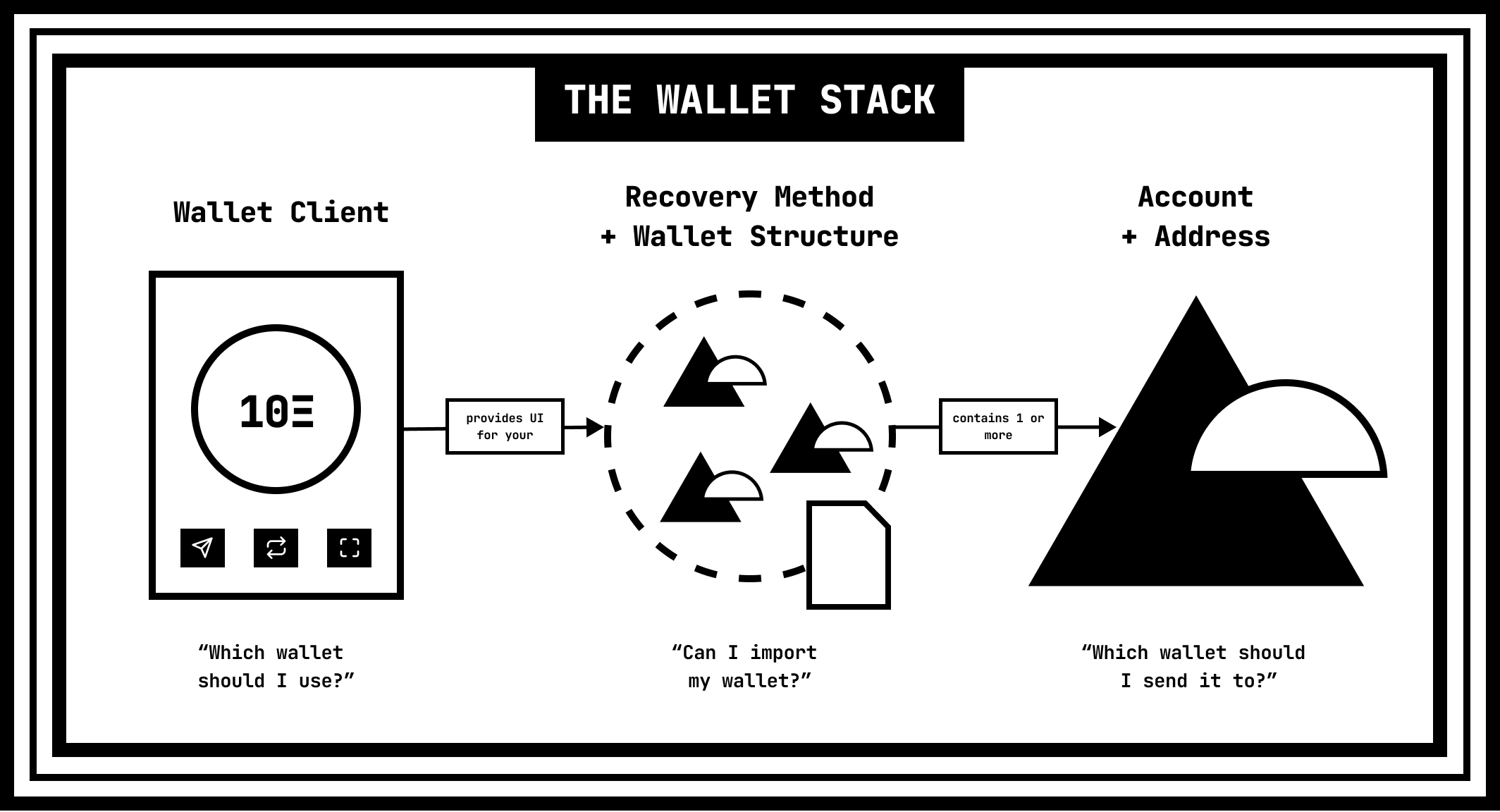 The Wallet Stack consists of: a Wallet Client, a Recovery Method & Wallet Structure, and and Account & Address.