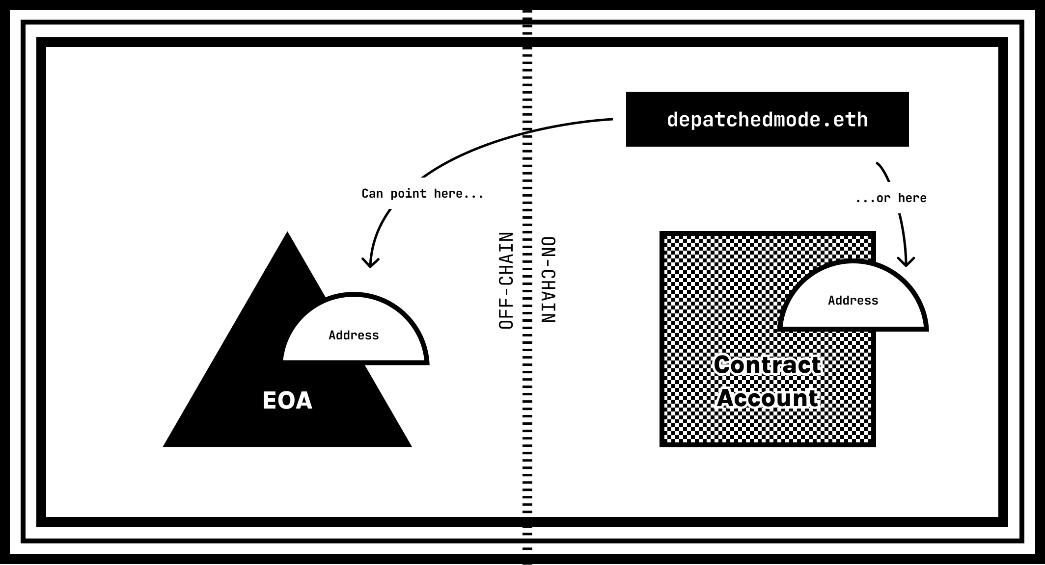 ENS domains can be pointed at an EOA or Contract Account.