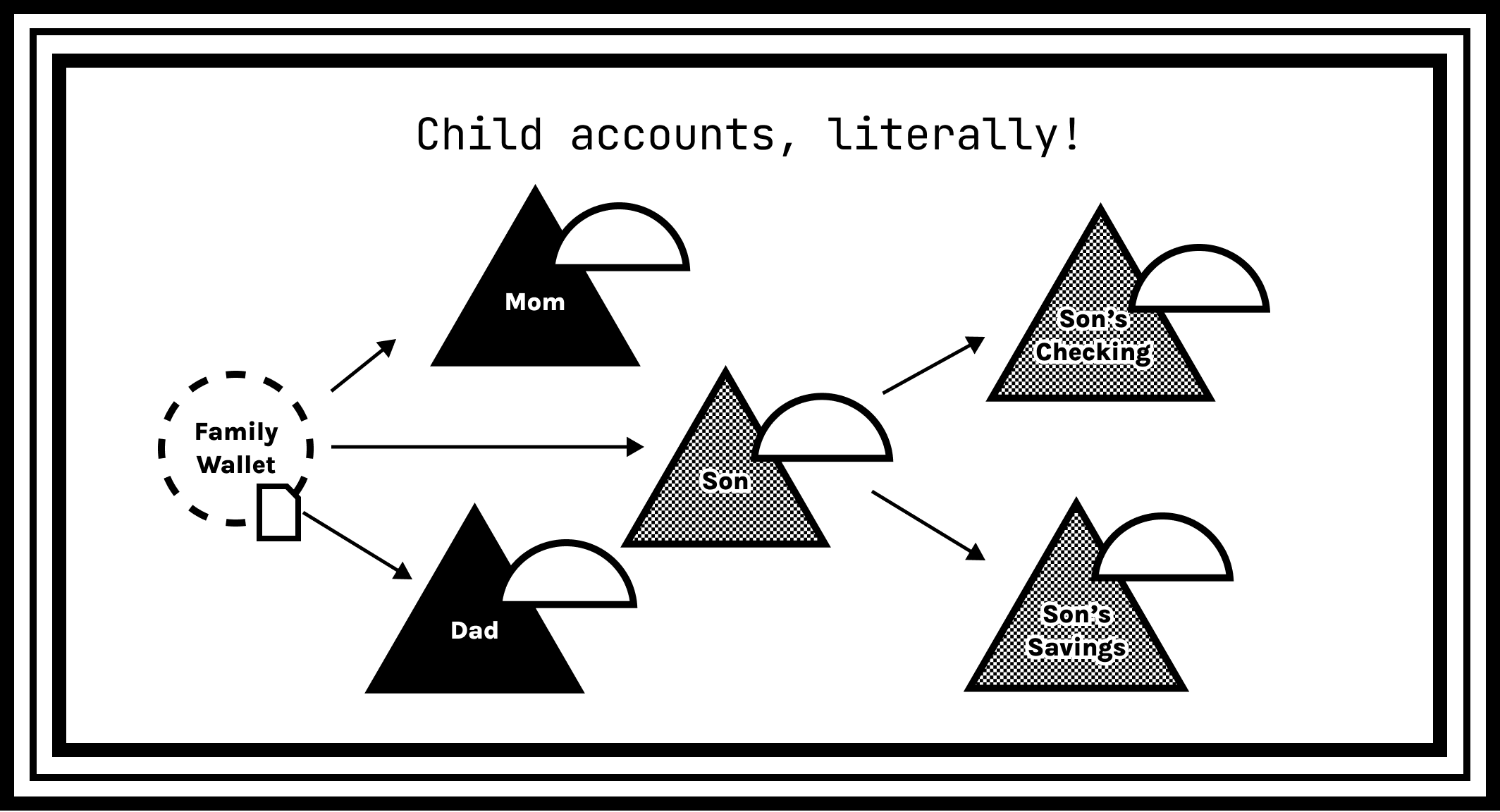 Child accounts, literally!