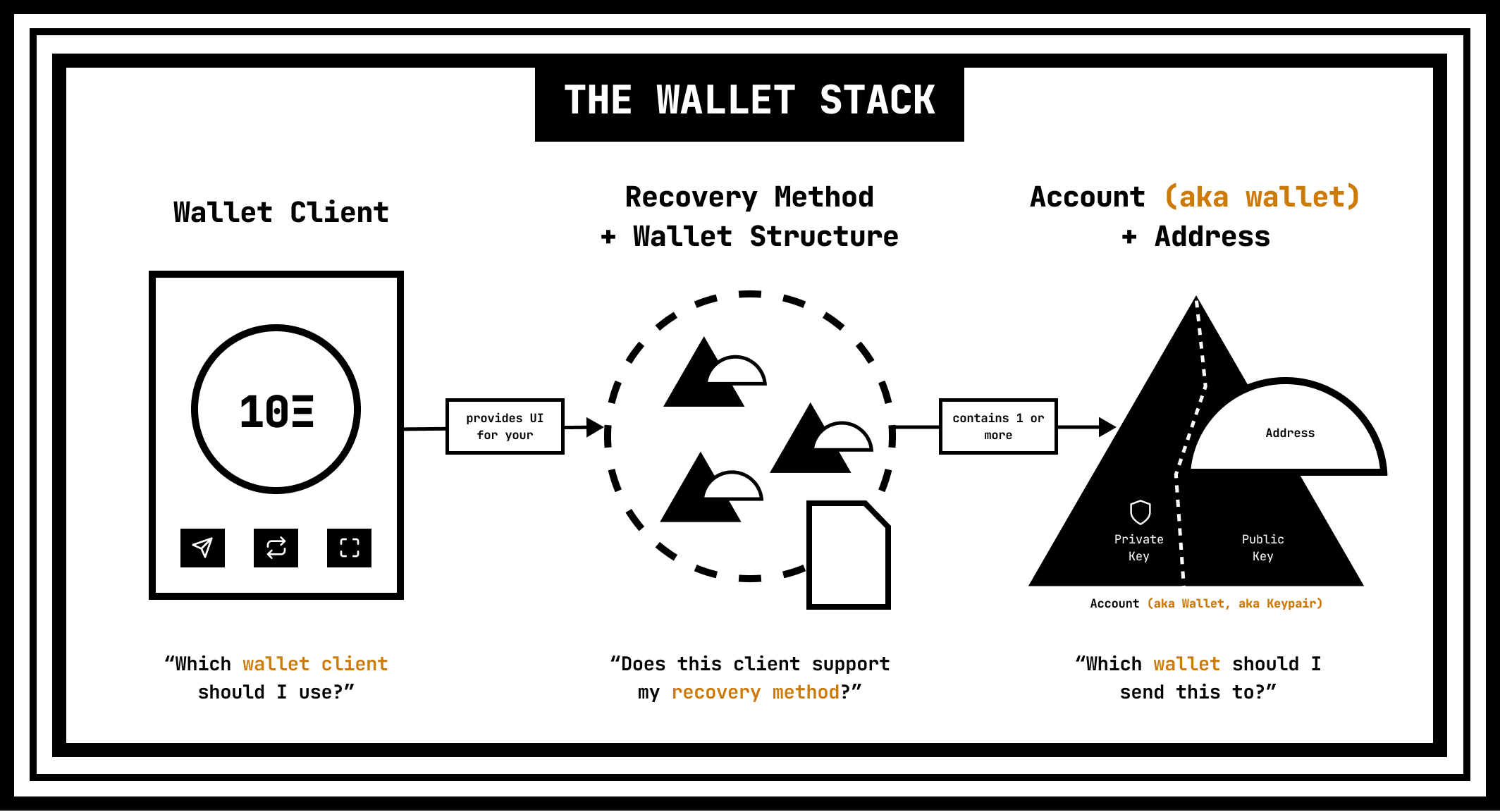 The revised Wallet Stack diagram.